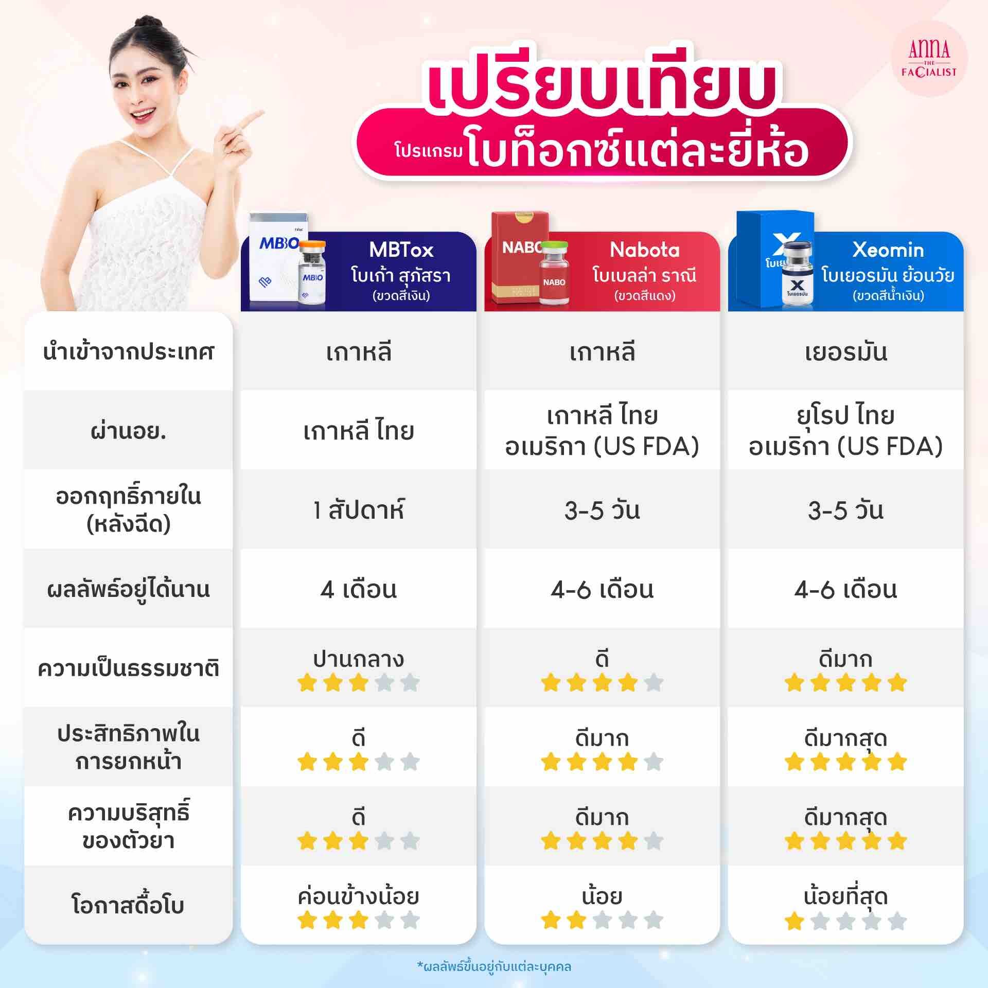 Botox 3 ยี่ห้อ anna clinic