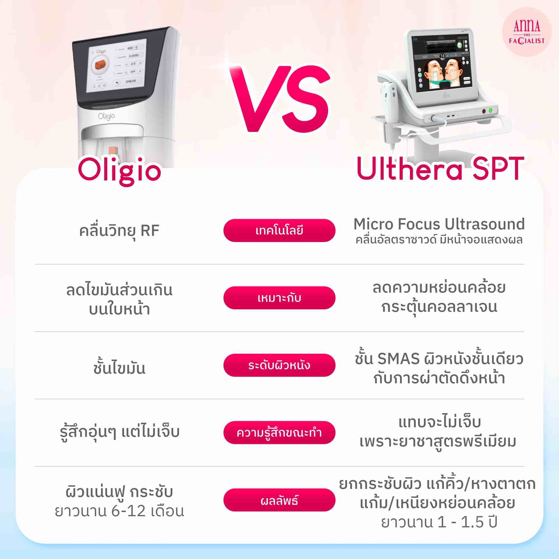 oligio vs ulthera