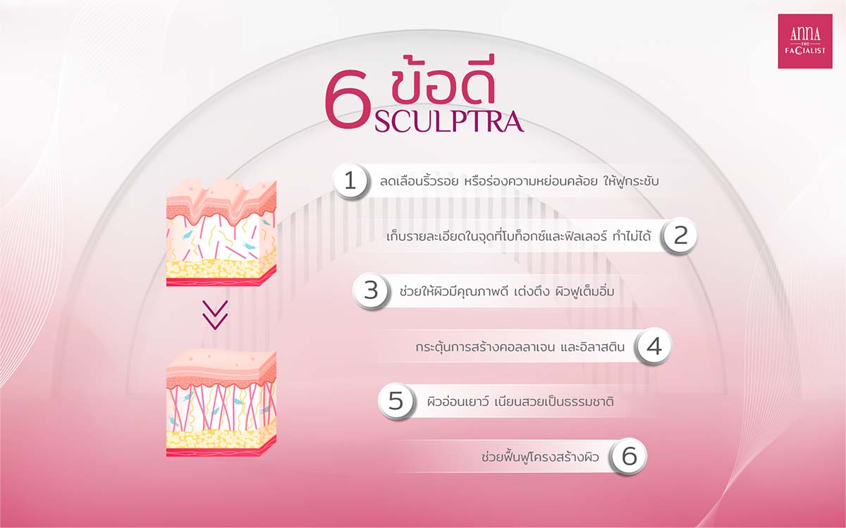 Sculptra ช่วยอะไรบ้าง