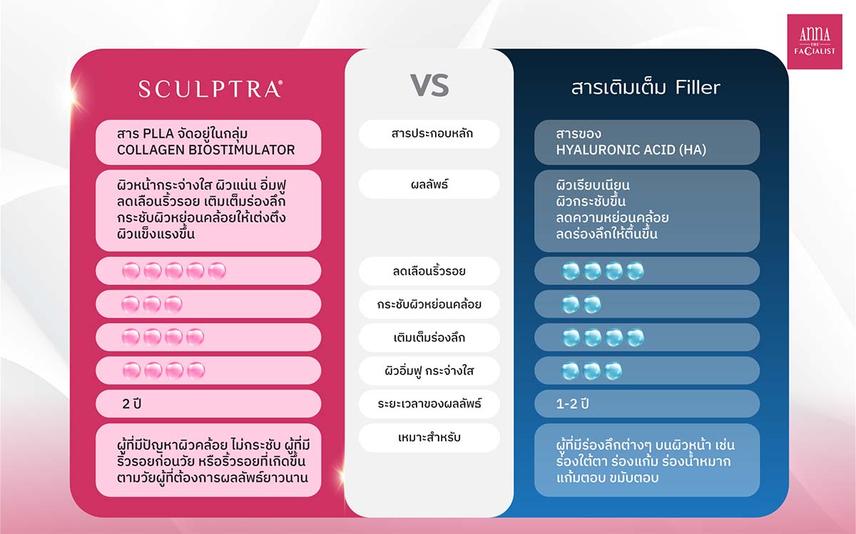 Sculptra กับ Filler ต่างกันอย่างไร