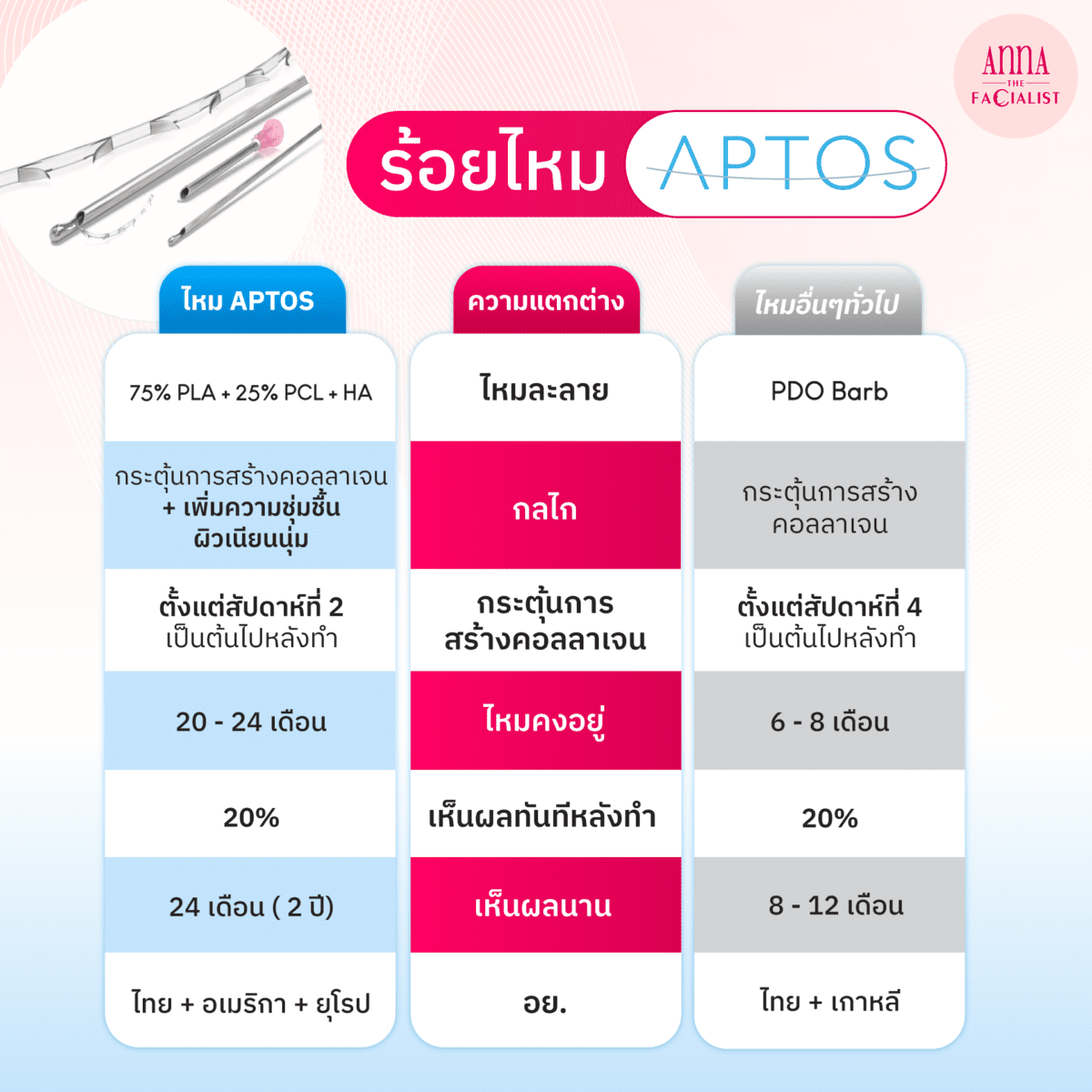 APTOS ความต่าง